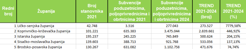 Tablica 2